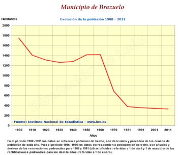 Evolución de la población