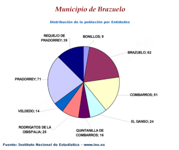 Distribución de la población por entidades